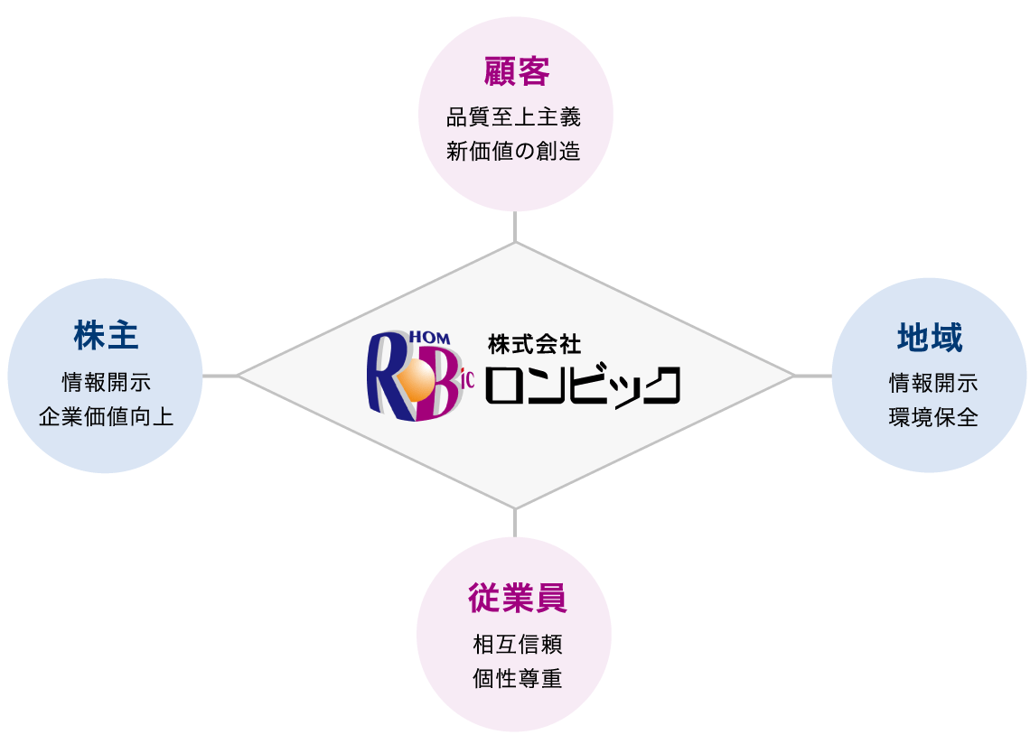 株式会社ロンビック「顧客・地域・従業員・株主」