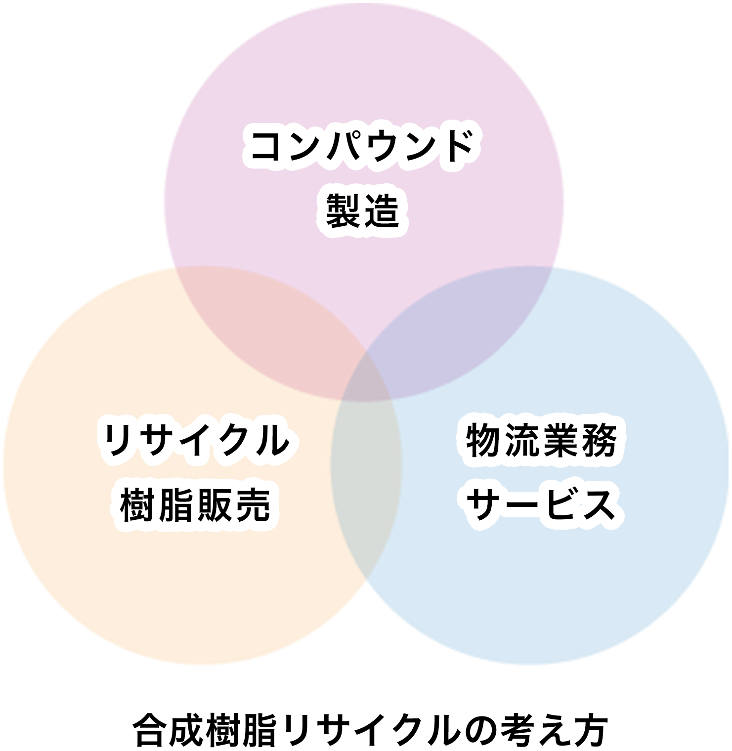 合成樹脂リサイクルの考え方