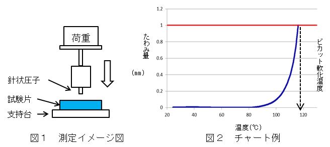 ビカット軟化温度