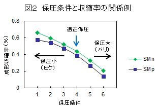 成形収縮率測定