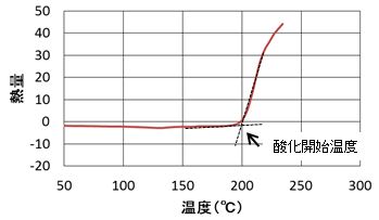 酸化開始温度