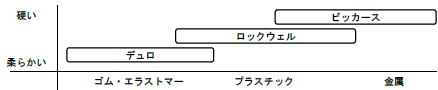 デュロメータ硬さ・ロックウェル硬さ・ビッカース硬さ