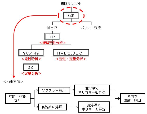 添加剤分析