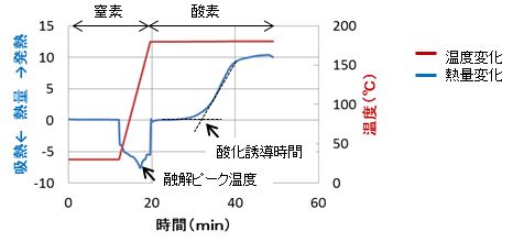 酸化誘導時間