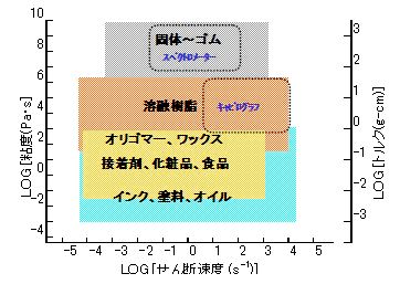 粘弾性測定