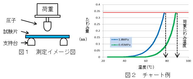 荷重たわみ温度