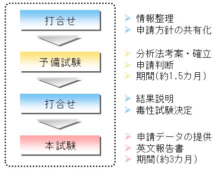 ＦＤＡ申請用分析