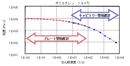 溶融粘度