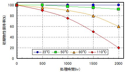 耐久性促進試験