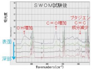 耐候性試験後サンプル比較