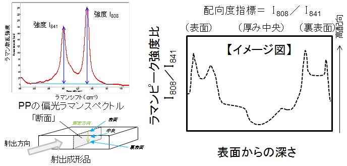 ラマン分析配向