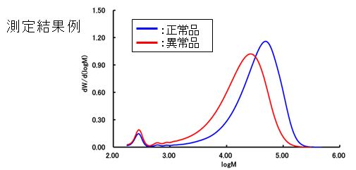 分子量分布