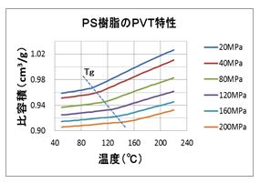 ポリスチレン樹脂のPVT特性