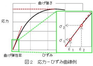 曲げ試験