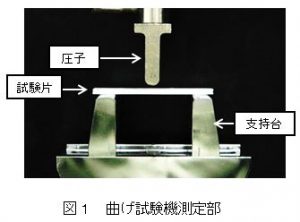 曲げ試験