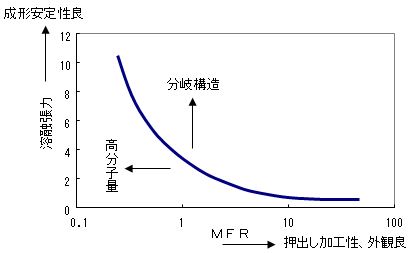 溶融張力