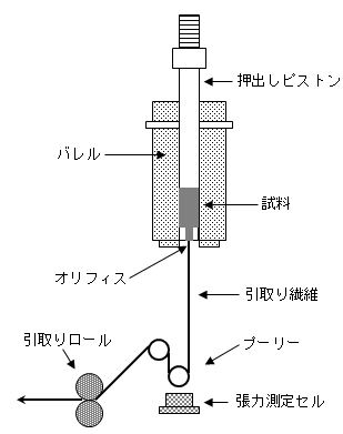 溶融張力