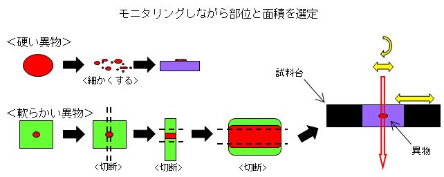 異物分析