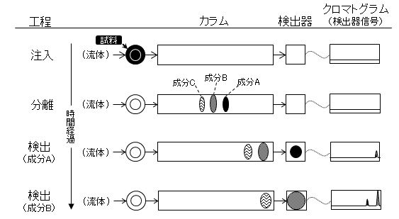 クロマトグラフ