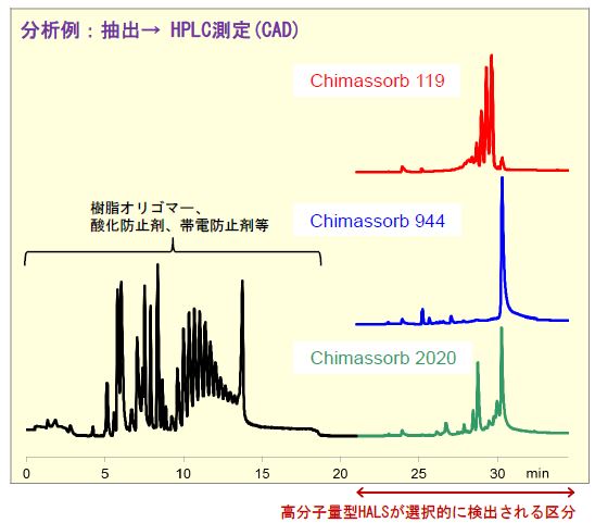 高分子型ＨＡＬＳの定量分析