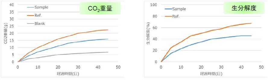 生分解性プラスチックの生分解速度測定