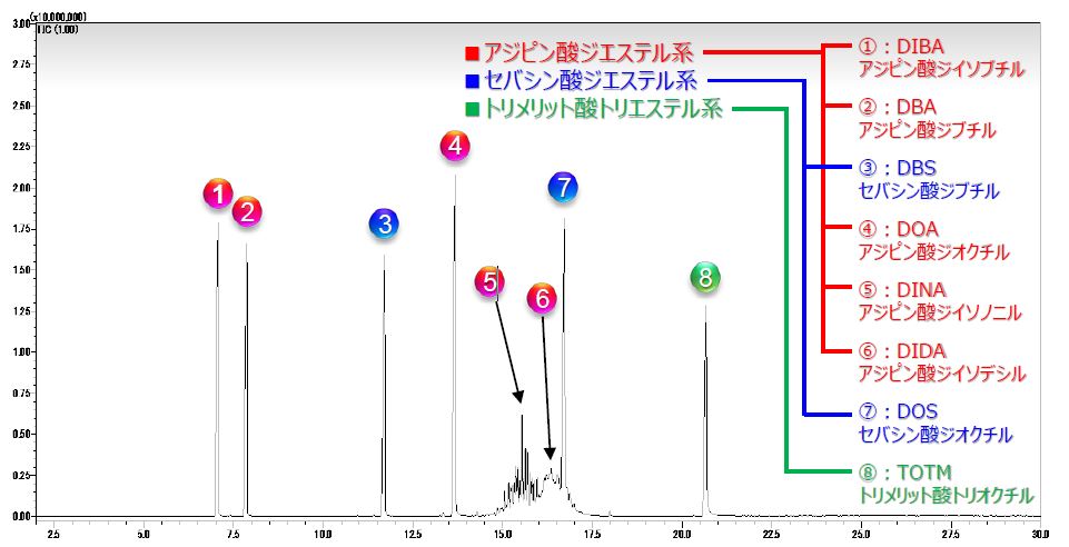 可塑剤の分析