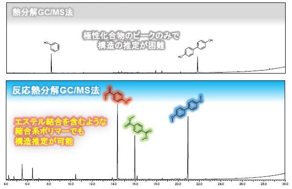 反応熱分解GC/MS法による液晶ポリマーの構造解析