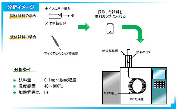 熱分解GC/MS分析